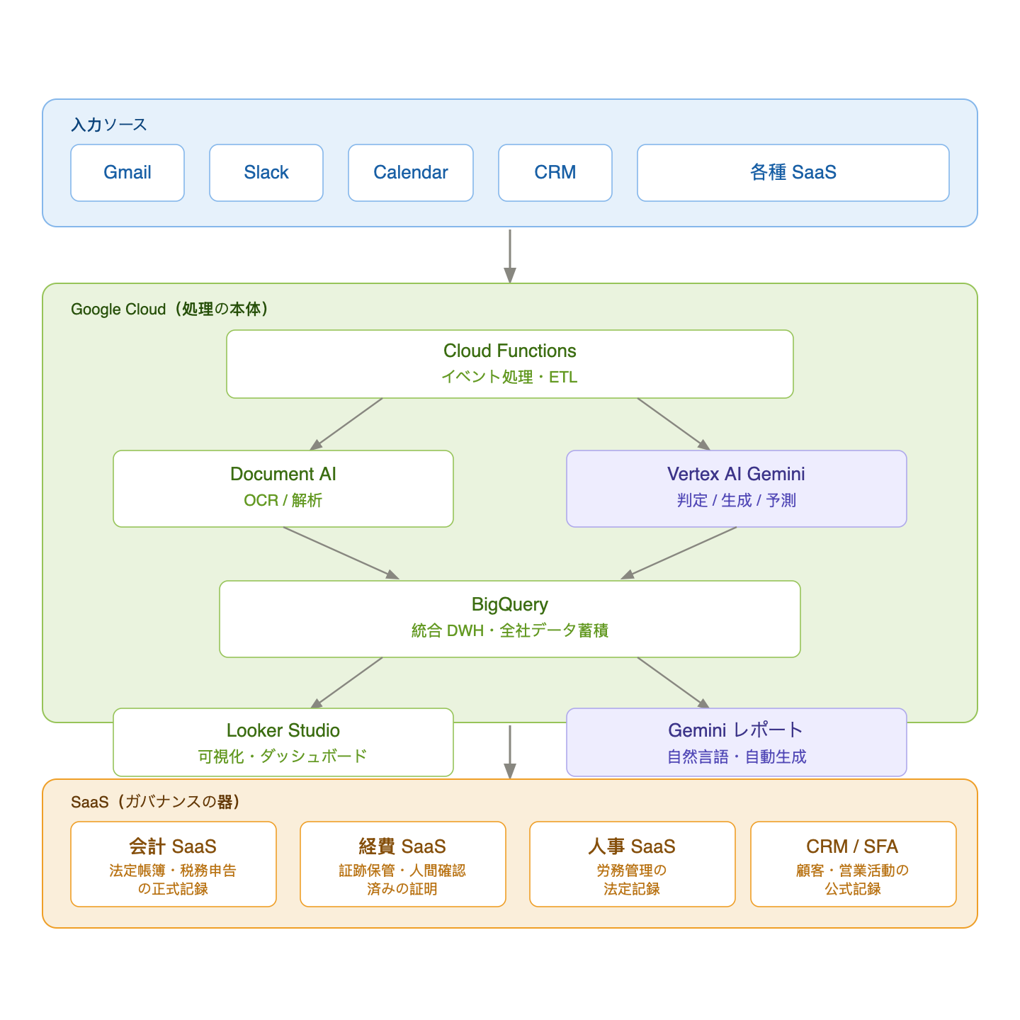 VertexAI統合アーキテクチャ：入力ソースからGoogle Cloud処理、SaaSガバナンスまでのデータフロー