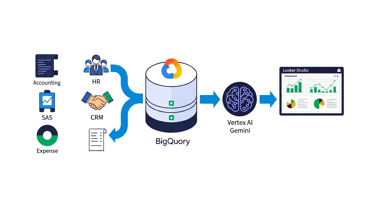 SaaSデータがBigQueryに集約されVertexAI Geminiで分析されるフロー図