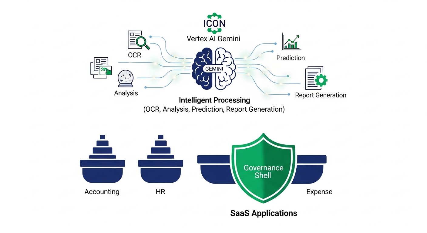VertexAIが処理を担いSaaSがガバナンスの器になる構造図
